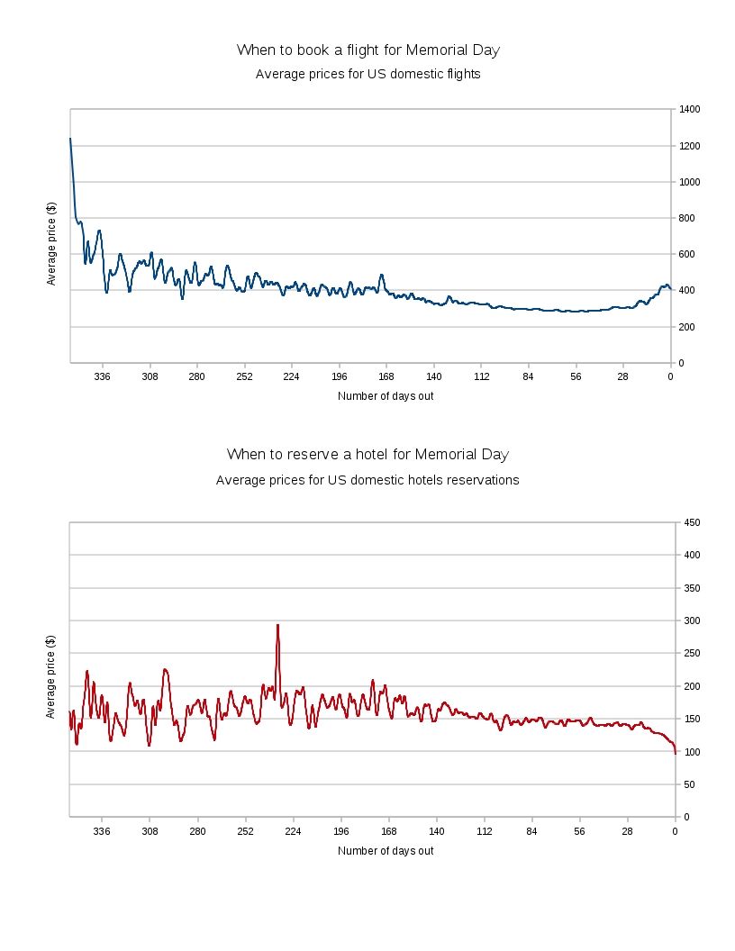 http://www.kayak.com/kimg/trends/blog/img/e5/1d//When%20to%20Book%20for%20Memorial%20Day.jpg