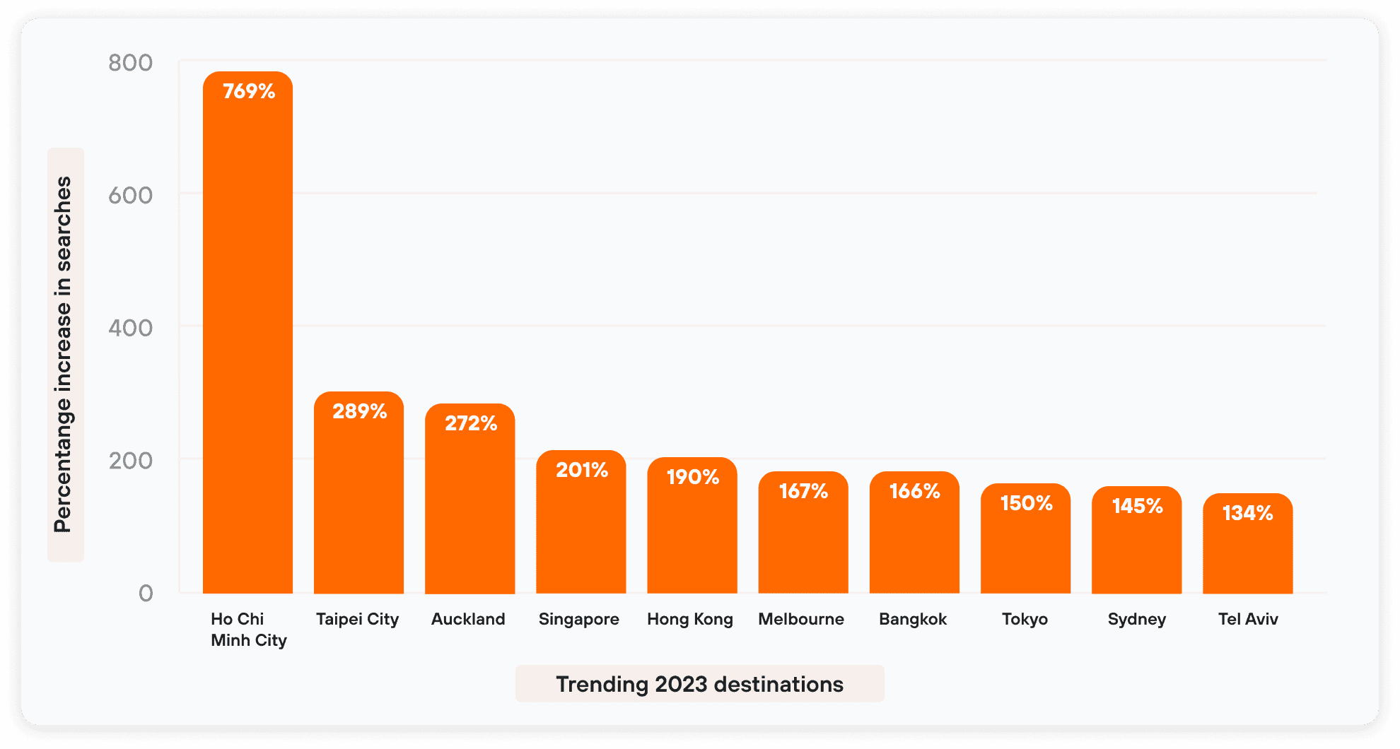 international travel trends 2023