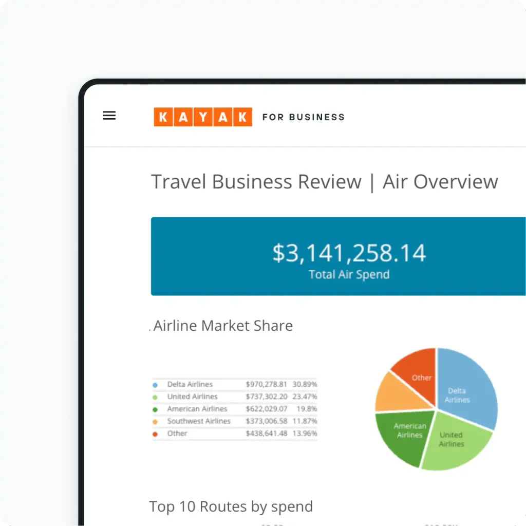 KAYAK showing $3.1M total spend and airline market share pie chart breakdown.